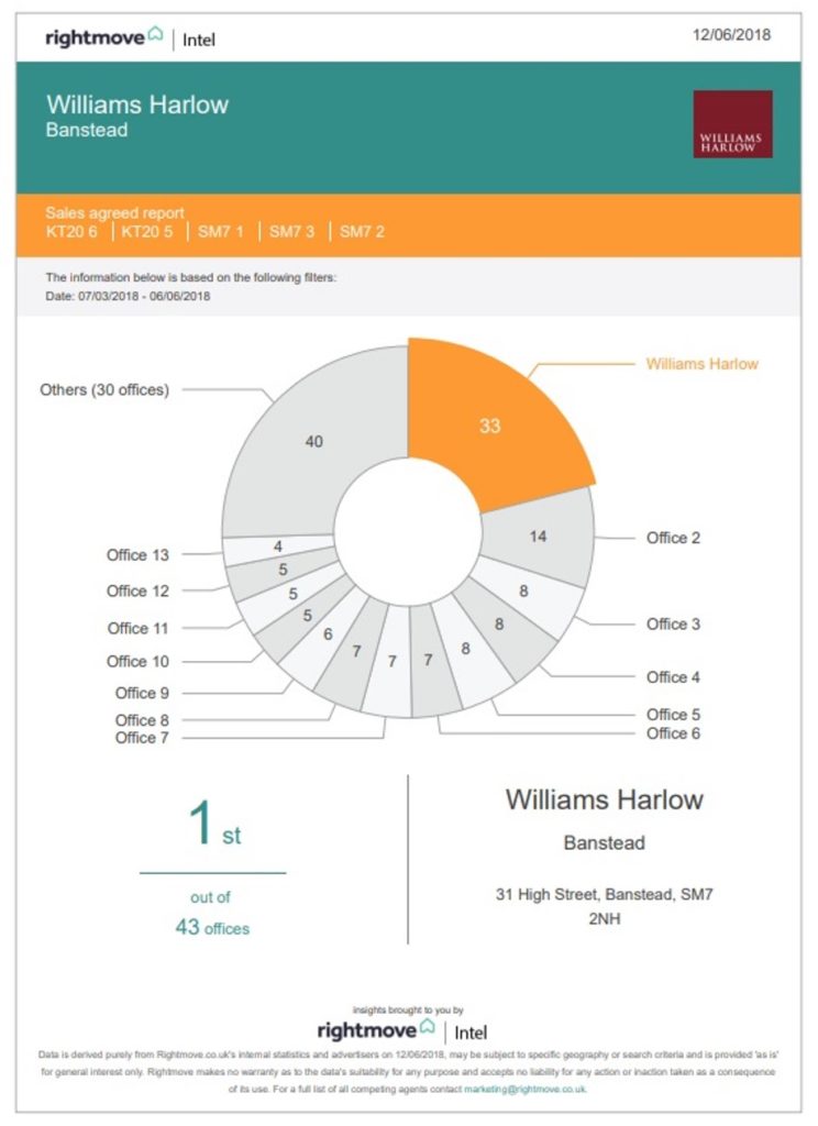 Property sales report for Williams Harlow Estate Agents in Banstead.
